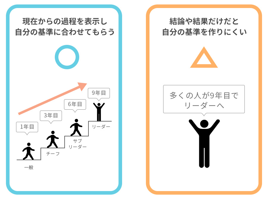 参照点依存性を活かしたホームページデザイン